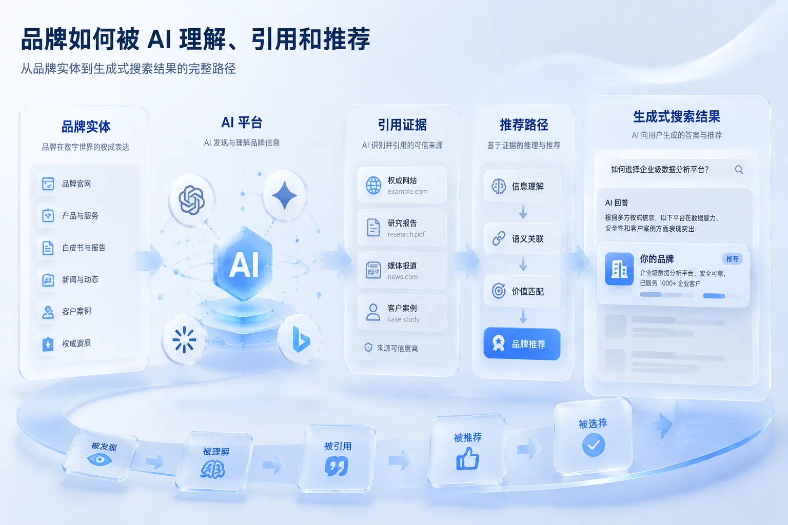 AI GEO 专题概念图，展示品牌在 AI 回答中的识别、引用和推荐路径