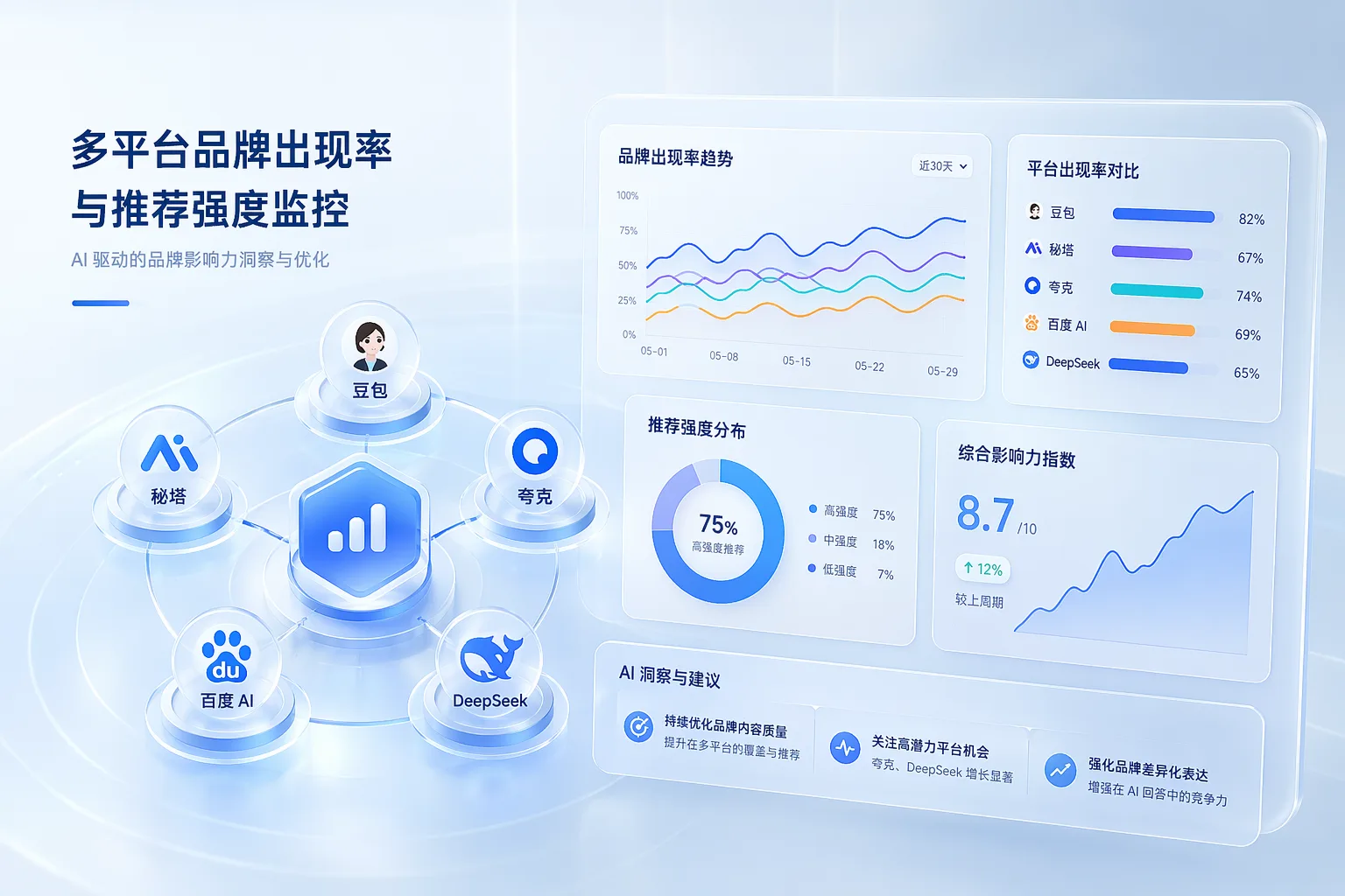 品牌 AI 推荐监控仪表盘
