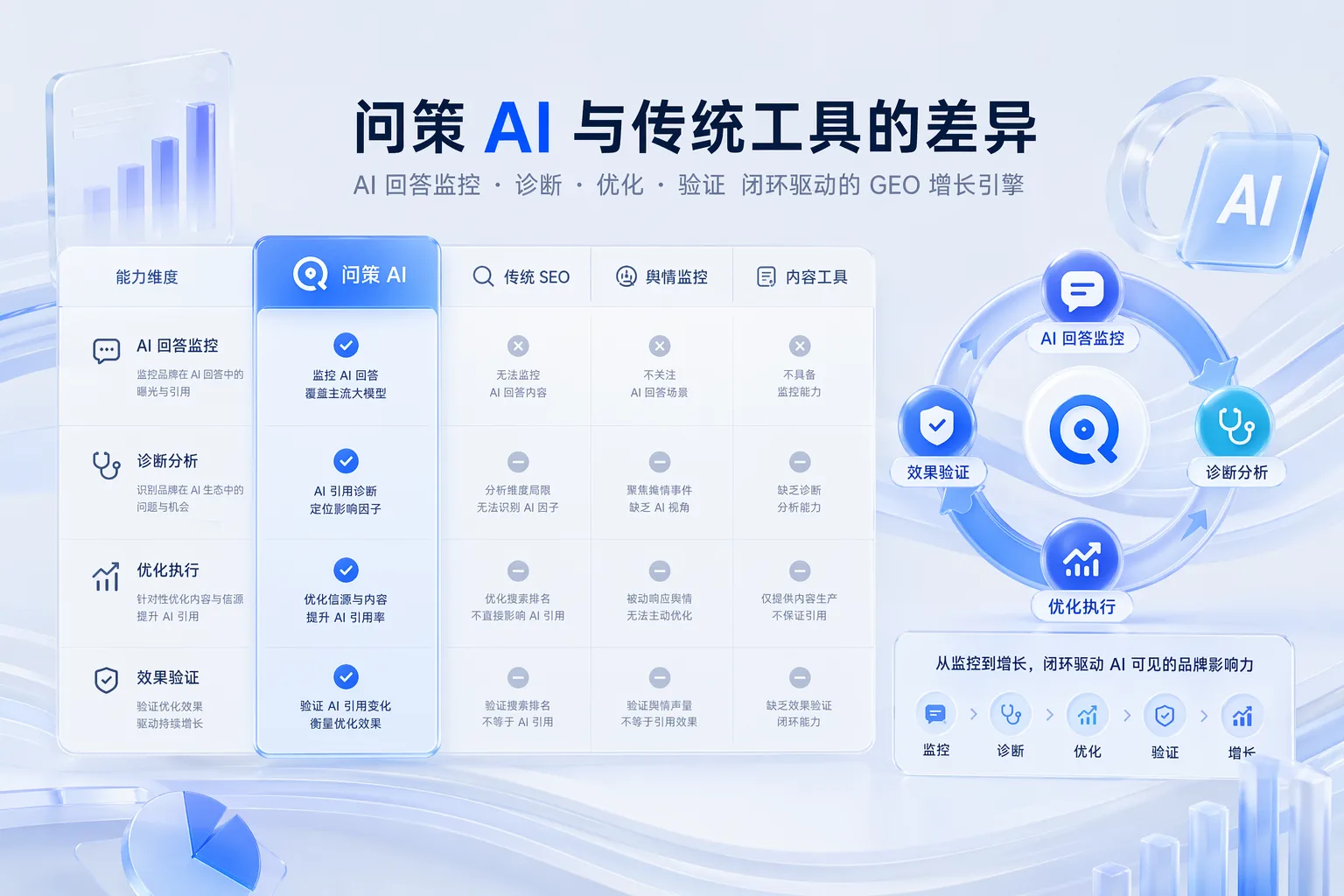 AI GEO 工具对比概念图，展示问策AI GEO 与传统 SEO、舆情监控和内容工具的差异