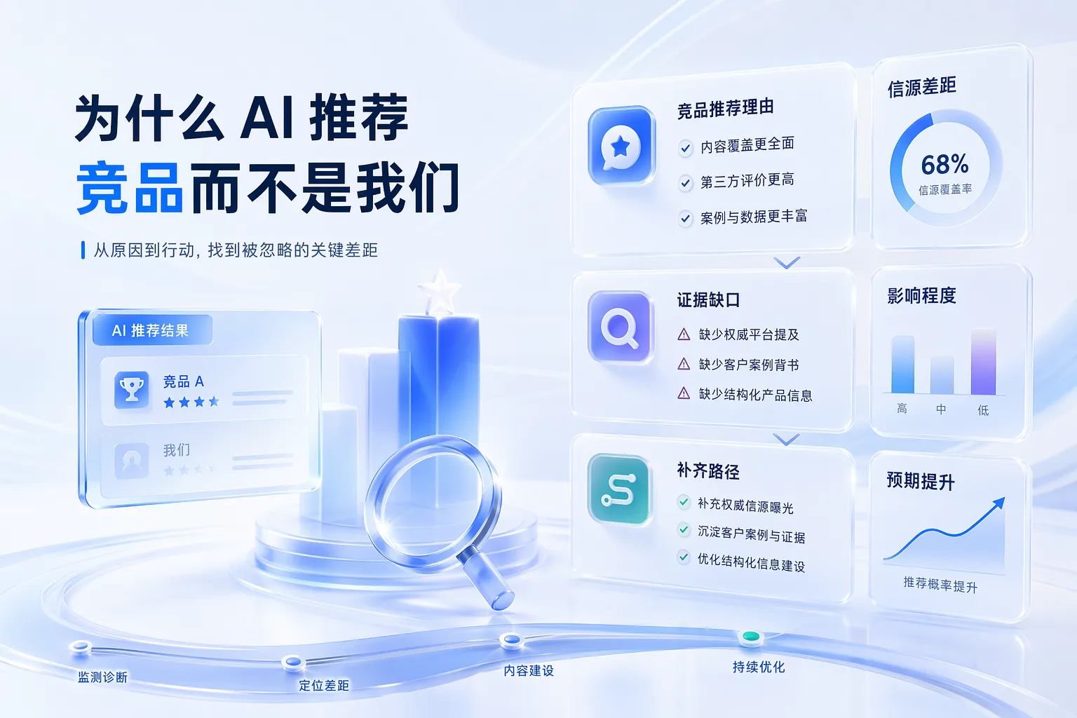 竞品压制诊断示意