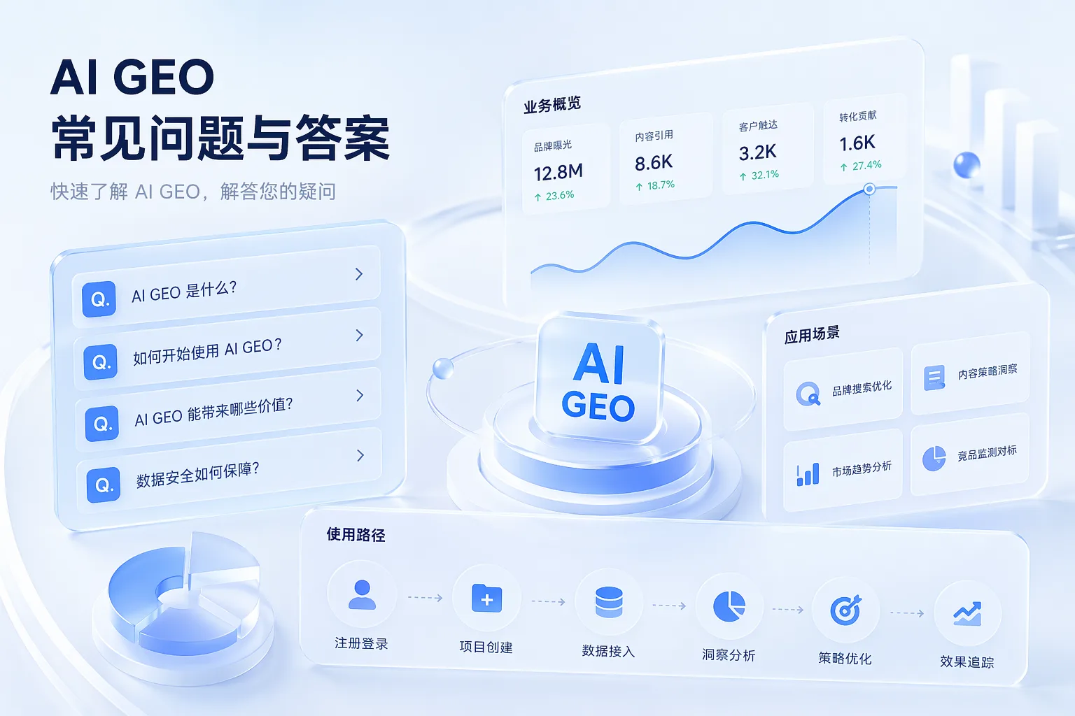 AI GEO 常见问题概念图，展示问策AI GEO 的问题、指标、场景和使用方式
