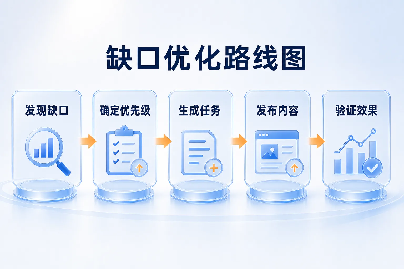 内容缺口优先级路线图