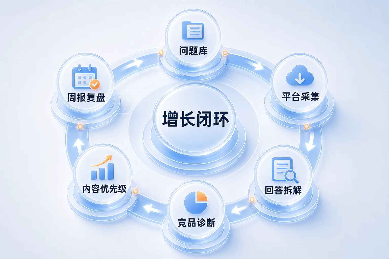 问策AI GEO 增长闭环示例