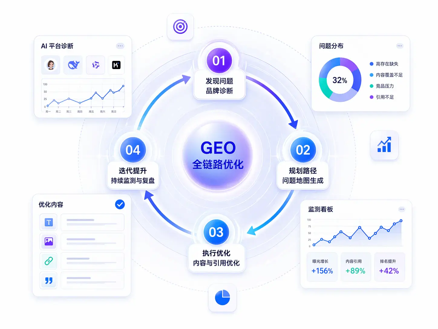 问策 GEO 全链路优化流程